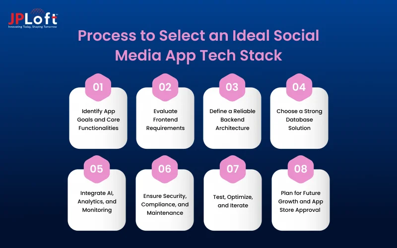 Process to Select an Ideal Social Media App Tech Stack